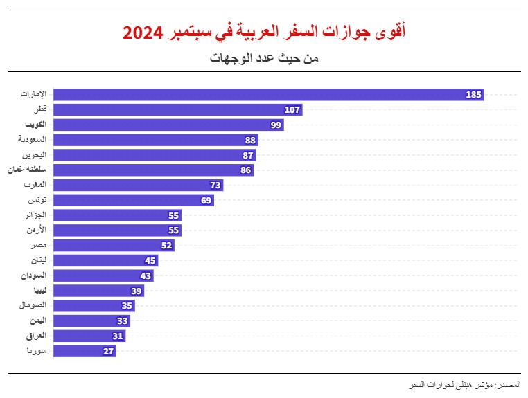 أقوى جوازات السفر في العالم 2024